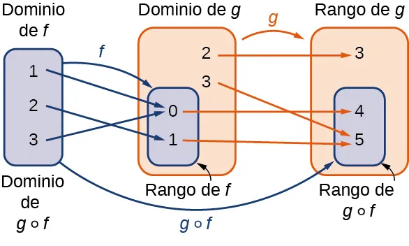 Imagen con tres elementos. El primer elemento es una burbuja azul que tiene dos marcas: "dominio de f" y "dominio de g de f". Este artículo contiene los números 1, 2 y 3. El segundo elemento son dos burbujas: una burbuja anaranjada marcada como "dominio de g" y una burbuja azul que está totalmente dentro de la burbuja anaranjada y está marcada como "rango de f". La burbuja azul contiene los números 0 y 1, que por tanto también están contenidos en la burbuja anaranjada más grande. La burbuja anaranjada contiene dos números no contenidos en la burbuja azul más pequeña: el 2 y el 3. El tercer elemento son dos burbujas: una burbuja anaranjada marcada como "rango de g" y una burbuja azul que está totalmente dentro de la burbuja anaranjada y está marcada como "rango de g de f". La burbuja azul contiene los números 4 y 5, que por tanto también están contenidos en la burbuja anaranjada más grande. La burbuja anaranjada contiene un número no contenido en la burbuja azul más pequeña: el número 3. Los primeros puntos del elemento tienen una flecha azul con la marca "f" que apunta a la burbuja azul del segundo punto. La burbuja anaranjada del segundo elemento tiene una flecha anaranjada marcada como "g" que señala la burbuja naranja del tercer elemento. El primer elemento tiene una flecha azul marcada como "g de f" que apunta a la burbuja azul del tercer elemento. Hay tres flechas azules que apuntan desde los números del primer elemento a los números contenidos en la burbuja azul del segundo elemento. La primera flecha azul apunta del 1 al 0, la segunda flecha azul apunta del 2 al 1 y la tercera flecha azul apunta del 3 al 0. Hay 4 flechas anaranjadas que apuntan desde los números contenidos en la burbuja anaranjada del segundo elemento, incluyendo los que se encuentran en la burbuja azul del segundo elemento, hasta los números contenidos en la burbuja anaranjada del tercer elemento, lo que incluye los números de la burbuja azul del tercer elemento. La primera flecha anaranjada señala de 2 a 3, la segunda flecha anaranjada señala de 3 a 5, la tercera flecha anaranjada señala de 0 a 4 y la cuarta flecha anaranjada señala de 1 a 5.
