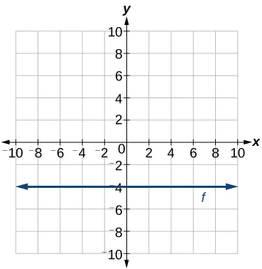 This graph shows the function y = negative 4 on  an x, y coordinate plane.  The x-axis runs from negative 10 to 10. The y-axis runs from negative 10 to 10. The horizontal line passes through the point, (0, -4).