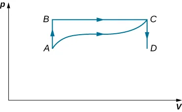 Rysunek przedstawia wykres ciśnienia, p, na osi pionowej jako funkcję objętości, V, zaznaczonej na osi poziomej. Na wykresie są cztery punkty: A, B, C i D. Punkt B jest bezpośrednio nad A, czyli mają tę samą objętość i ciśnienie p B jest większe od p A. Podobnie jest z punktami C i D. Mają tę samą objętość, ale ciśnienie p C jest większe od p D. Punkty B i C oraz A i D mają parami te same ciśnienia, czyli łącząc te cztery punkty, moglibyśmy stworzyć prostokąt. Na wykresie pokazano cztery drogi termodynamiczne. Pierwsza z nich idzie pionowo z A do B. Druga łączy w poziomie B z C. Kolejna droga łączy C z D. Ostatnia z dróg na wykresie łącząca A z C ma falisty kształt, taki że wartość ciśnienia jest cały czas nad prostą przechodzącą przez punkty A i D a pod prostą przechodzącą przez punkty B i C.