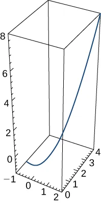 Esta figura es el gráfico de una curva en 3 dimensiones. La curva está dentro de una caja. La caja representa un octante. La curva comienza en la parte inferior de la caja a la izquierda y se curva hacia arriba hasta la esquina superior derecha.