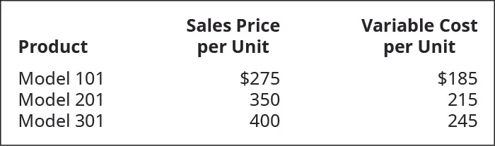 Product, Sales Price per Unit, Variable Cost per Unit (respectively): Model 101 $275, $185; Model 201 350, 215; Model 301 400, 245.