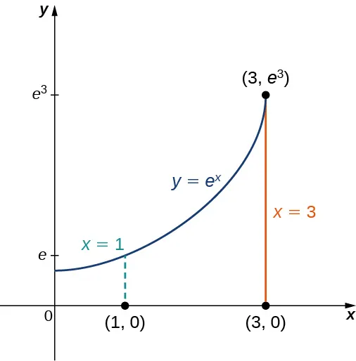 En el plano x y se muestra la curva y = e a la x desde x = 0 hasta x = 3 (3, e al cubo). Los puntos (1, 0) y (3, 0) están marcados en los ejes x. Una línea discontinua sale de (1, 0) marcada con x = 1; del mismo modo, una línea sólida sale de (3, 0) marcada con x = 3.