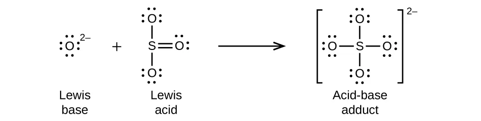 This figure illustrates a chemical reaction using structural formulas. On the left, an O atom is surrounded by four electron dot pairs and has a superscript 2 negative. This structure is labeled below as “Lewis base.” Following a plus sign is another structure which has an S atom at the center. O atoms are single bonded above and below. These O atoms have three electron dot pairs each. To the right of the S atom is a double bonded O atom which has two pairs of electron dots. This structure is labeled below as “Lewis acid.” Following a right pointing arrow is a structure in brackets that has a central S atom to which 4 O atoms are connected with single bonds above, below, to the left, and to the right. Each of the O atoms has three pairs of electron dots. Outside the brackets is a superscript 2 negative. This structure is labeled below as “Acid-base adduct.”