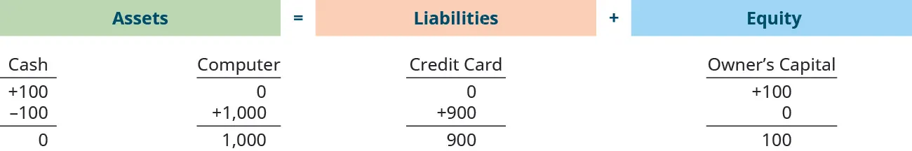 The accounting equation shows that assets equal liabilities plus equity. Assets show a credit of $100 in the cash account, a debit of $100 in the cash account, and a credit of $1,000 in the computer account, with a total of $1,000. Liabilities shows a credit of $900 in the credit card account, with a total of $900. Equity shows a credit of $100 in the owner’s capital account with a total of $100.