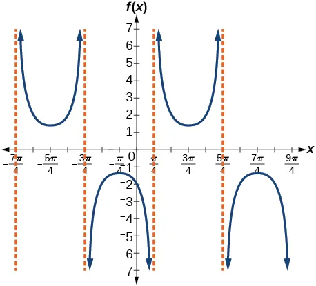 A graph of a modified cosecant function. Four vertical asymptotes.