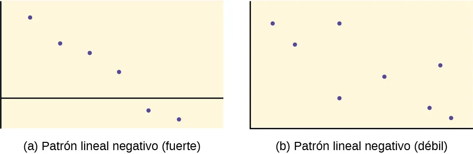 El primer gráfico es un diagrama de dispersión con 6 puntos trazados. Los puntos forman un patrón que se desplaza hacia la derecha, casi en línea recta. El segundo gráfico es un diagrama de dispersión de 8 puntos. Estos puntos forman un patrón general descendente, pero el punto no se alinea en un patrón apretado.