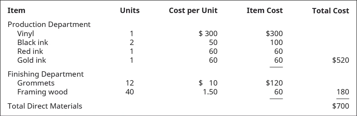 A five column chart showing the cost of the direct materials used. The headings are “Item”, “Units”, “Cost per Unit”, “Item Cost”, and “Total Cost.” The figures are divided by department. The Production Department rows are: Vinyl, 1,$300, $300; Black ink, 2, 50, 100; Red ink, 1, 60, 60; Gold ink, 1, 60, 60. The item cost is then totaled in the total cost column as $520. The Finishing Department rows are: Grommets, 12, $10, $120; and Framing Wood, 40, 1.50, 60. The item cost is then totaled in the total cost column as 180. The total cost for the two departments is then totaled as $700 for the Total Direct Materials.