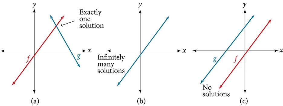 The graph in (a) is of two intersecting lines.  The point of intersection is marked and labeled: exactly one solution.  Figure (b) shows one line and is labeled: infinitely many solutions.  Figure (c) shows two parallel lines labeled: no solutions.