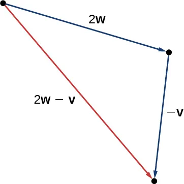 Esta figura es un triángulo formado por tener el vector 2w en un lado y el vector -v adyacente a 2w. El punto terminal de 2w es el punto inicial de -v. El tercer lado está marcado como "2w - v".