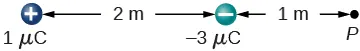Na rysunku pokazane są dwa ładunki umieszczone na poziomej osi w odległości 2 metrów od siebie. Ładunek po lewej stronie jest dodatni i ma wartość 1 mikro kulomba. Ładunek po prawej stronie jest ujemny i ma wartość 2 mikro kulombów. Punkt P znajduje się 1 metr na prawo od ładunku ujemnego.