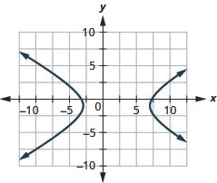 The figure shows a hyperbola graphed on the x y coordinate plane. The x-axis of the plane runs from negative 14 to 14. The y-axis of the plane runs from negative 10 to 10. The hyperbola has a center at (2, negative 1) and branches that pass through the vertices (negative 3, negative 1) and (7, negative 1) that open left and right.