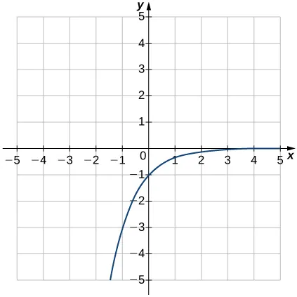 Imagen de un gráfico. El eje x va de -5 a 5 y el eje y va de -5 a 5. El gráfico es de una función curva creciente que aumenta hasta acercarse al eje x sin tocarlo. No hay intersección x y la intersección y está en el punto (0, -1). Otro punto del gráfico está en (-1, -3).