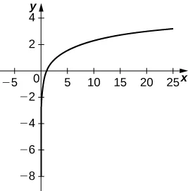 Una curva cuya asíntota es el eje y. La curva comienza en el cuarto cuadrante y aumenta rápidamente hasta (1, 0), punto en el que aumenta mucho más lentamente.