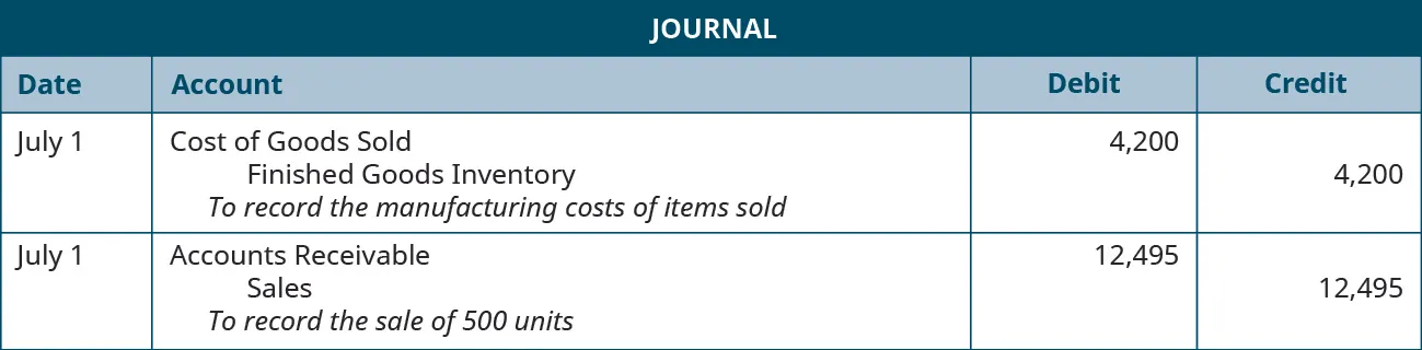 Journal entry July 1 debiting Cost of Goods Sold and crediting Finished Goods Inventory for $4,200. Explanation: To record the cost of sale of 500 units. Journal entry July 1 debiting Accounts Receivable and crediting Sales for 12,495. Explanation: To record the sale of 500 units.