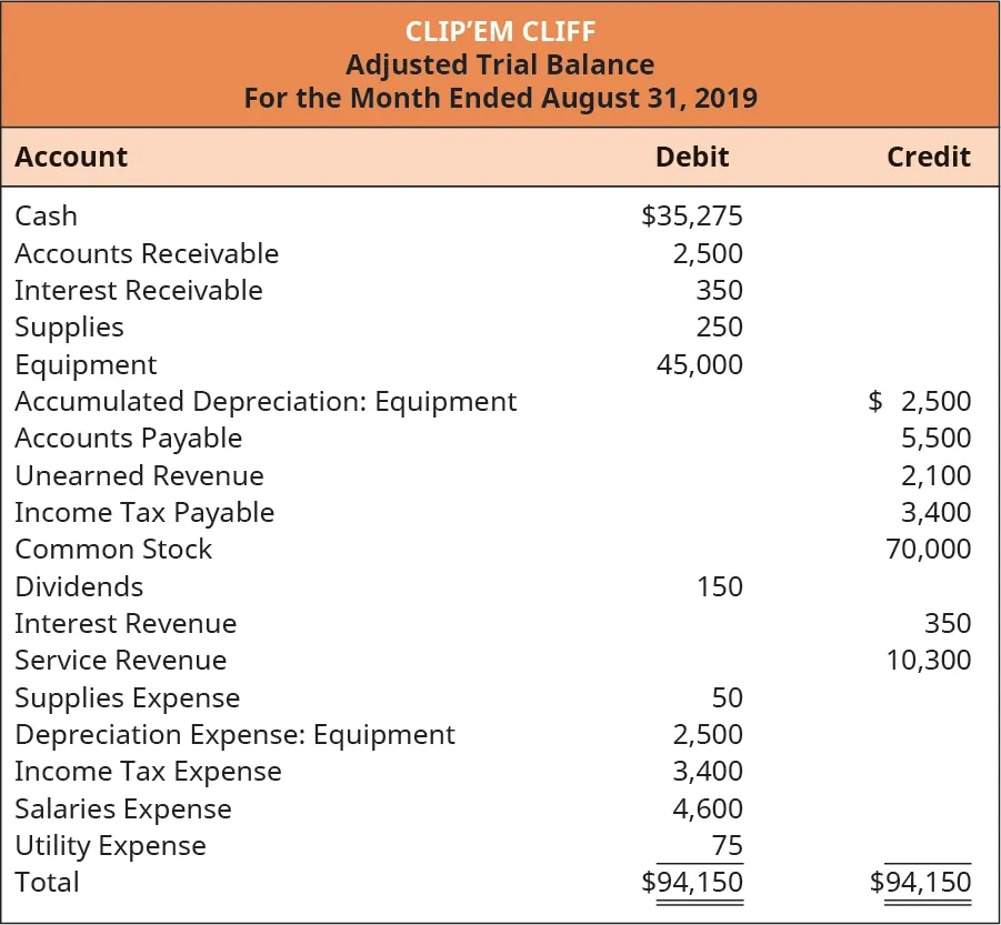 Clip’em Cliff, Unadjusted Trial Balance, August 31, 2019. Cash 35,275 debit. Accounts receivable 2,500 debit. Interest receivable 350 debit. Supplies 250 debit. Equipment 45,000 debit. Accumulated Depreciation: Equipment 2,500 credit. Accounts Payable 5,500 credit. Unearned Revenue 2,100 credit. Income Tax Payable 3,400 credit. Common Stock 70,000 credit. Dividends 150 debit. Interest Revenue 350 credit. Service Revenue 10,300 credit. Supplies Expense 50 debit. Depreciation Expense: Equipment 2,500 debit. Income Tax Expense 3,400 debit. Salaries Expense 4,600 debit. Utility Expense 75 debit. Total debits and credits are each 94,150.