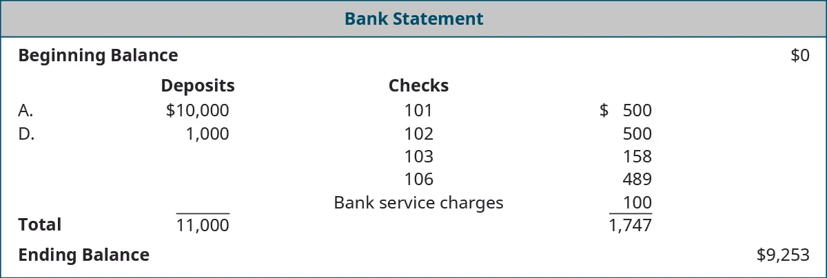 Bank Statement: Beginning Balance $0; Deposits: A. $10,000, D. $1,000, Total $11,000; Checks numbered 101 $500, 102 $500, 103 $158, 106 $489 Bank service charges $100, Total reductions $1,747; Ending Balance $9,253.