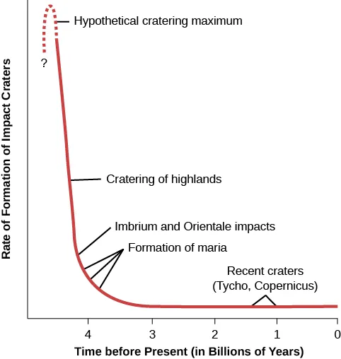 Graph of Cratering Rates over Time. The vertical axis is labeled “Rate of Formation of Impact Craters” in arbitrary units. The horizontal axis is labeled “Time before Present (in Billions of Years)” in intervals of 1 billion years, beginning at 5 on the left and ending at zero on the right. The plotted curve begins near the top-left at about 4.5 billion years and is labeled “Hypothetical cratering maximum”. The curve drops very steeply to about 4.1 billion years, with this portion of the curve labeled “Cratering of highlands”. The curve then becomes more shallow as the cratering rate further decreases, until it reaches 3.2 billion years at about 25% of the maximum cratering rate. This part of the curve has two labels, near 4.1 billion years as “Imbrium and Orientale impacts”, and near 4.0 billion years as “Formation of maria”. At 3.2 billion years the curve becomes horizontal out to zero billion years, representing a constant, very low cratering rate. This part of the curve is labeled “Recent craters (Tycho, Copernicus)”.