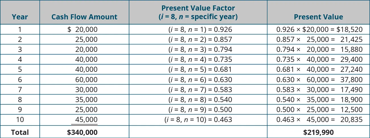 Year, Cash Flow Amount, PV Factor (i = 8, n = specific year), Present Value (respectively): 1, $20,000, (i = 8, n = 1) = 0.926, 0.926 x $20,000 = $18,520; 2, 25,000, (i = 8, n = 2) = 0.857, 0.857 x $25,000 = $21,425; 3, 20,000, (i = 8, n = 3) = 0.794, 0.794 x $20,000 = $15,880; 4, 40,000, (i = 8, n = 4) = 0.735, 0.735 x $40,000 = $29,400; 5, 40,000, (i = 8, n = 5) = 0.681, 0.681 x $40,000 = $27,240; 6, 60,000, (i = 8, n = 6) = 0.630, 0.630 x $60,000 = $37,800; 7, 30,000, (i = 8, n = 7) = 0.583, 0.583 x $30,000 = $17,490; 8, 35,000, (i = 8, n = 8) = 0.540, 0.540 x $35,000 = $18,900; 9, 25,000, (i = 8, n = 9) = 0.500, 0.500 x $25,000 = $12,500; 10, 45,000, (i = 8, n = 10) = 0.463, 0.463 x $45,000 = $20,835; Total, $340,000, - , $219,990.