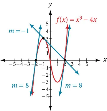 Graph of f(x) = x^3 - 4x with tangent lines at x = -2 with a slope of 8, at x = -3 with a slope of -1, and at x=2 with a slope of 8.