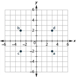The graph shows the x y-coordinate plane. The x and y-axis each run from -6 to 6. The point (3, -2) is labeled a, the point (-3, 2) is labeled b. The point (-3, -2) is labeled c, and the point (3, 2) is labeled d.
