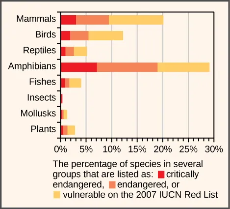 Bar graph shows the percentage of animal species, by group, that are critically endangered, endangered, or vulnerable. Approximately 21 percent of mammal species are on the I U C N Red List. Of these, about 10 percent are vulnerable, 7 percent  are endangered, and 4 percent  are critically endangered. Approximately 12 percent  of bird species are on the Red List. Of these, about 6 percent  are vulnerable, 4 percent  are endangered, and 2 percent  are critically endangered. Approximately 6 percent of reptile species are on the Red List. Of these, about 3 percent  are vulnerable, 2% are endangered, and 1% is critically endangered. Approximately 29% of amphibian species are on the Red List. Of these, about 10% are vulnerable, 12% are endangered, and 7 percent  are critically endangered. Approximately 4 percent  of fish species are on the Red List. Of these, about 2 percent  are vulnerable, 1 percent  is endangered, and 1 percent  is critically endangered. No insect species fall on the Red List. Approximately 1.5 percent of mollusk species are on the Red List. Of these, about 1 percent is vulnerable, and 0.25 percent each are endangered or critically endangered. Approximately 3 percent of plant species are on the Red List. Of these, about 2 percent are vulnerable, .5 percent each are endangered or critically endangered.