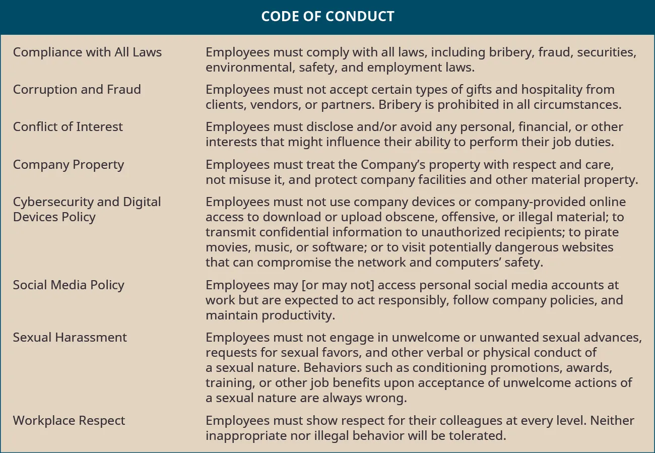 A “Code of Conduct” describes expectations for several categories. For Compliance with All Laws, Employees must comply with all laws, including bribery, fraud, securities, environmental, safety, and employment laws. For Corruption and Fraud, Employees must not accept certain types of gifts and hospitality from clients, vendors, or partners. Bribery is prohibited in all circumstances. For Conflict of Interest, Employees must disclose and/or avoid any personal, financial, or other interests that might influence their ability to perform their job duties. For Company Property, Employees must treat the Company’s property with respect and care, not misuse it, and protect company facilities and other material property. For Cybersecurity and Digital Devices Policy, Employees must not use company devices or internet connections to download or upload obscene, offensive, or illegal material; send confidential information to unauthorized recipients; pirate movies, music, or software; or visit potentially dangerous websites that can compromise the network and computers’ safety. For Social Media Policy, Employees may [or may not] access personal social media accounts at work but are expected to act responsibly, follow company policies, and maintain productivity. For Sexual Harassment, Employees must not engage in unwelcome or unwanted sexual advances, requests for sexual favors, and other verbal or physical conduct of a sexual nature. Behaviors such as conditioning promotions, awards, training, or other job benefits upon acceptance of unwelcome actions of a sexual nature are always wrong. For Workplace Respect, Employees must show respect for their colleagues at every level. Neither inappropriate nor illegal behavior will be tolerated.