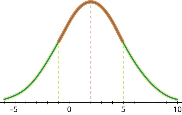 A normal distribution curve. The horizontal axis ranges from negative 5 to 10, in increments of 1. The curve begins before negative 5, has a peak value at 2, and ends at 10. On the curve, from negative 1 to 5 is highlighted and it represents inflection points. Dashed vertical lines are drawn from negative 1, 2, and 5 to meet the curve.