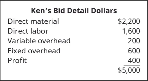 Ken’s Bid Detail Dollars: Direct materials $2,200; Direct labor $1,600; Variable overhead $200; Fixed overhead $600; Profit $400 equals $5,000.