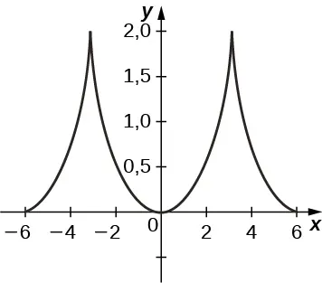 Un gráfico que comienza en (-6, 0) y que aumenta rápidamente hasta un punto agudo en (-3, 2) y luego disminuye rápidamente hasta el origen. El gráfico es simétrico alrededor del eje y, por lo que el gráfico aumenta rápidamente hasta (3, 2) antes de disminuir rápidamente hasta (6, 0).