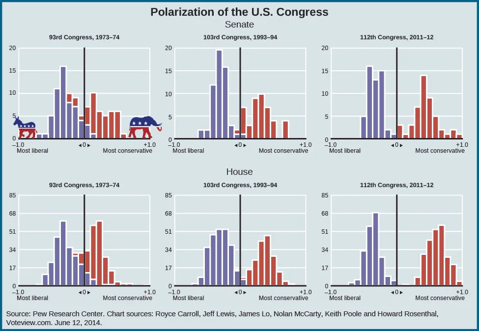 A series of six graphs titled “Polarization of the U.S. Congress”. The x-axis of each graph is labeled “most liberal -1” on the left and “most conservative +1” on the right, and divided vertically by a line in the center labeled “0”. The y-axis of each graph starts at 0 and ends at 85. The first three graphs are labeled “Senate” and arranged horizontally. The left-most graph is titled “93rd Congress, 1973-74” and shows a majority of democratic senators around “.4” and a majority of republican senators around “.3” on the x-axis. A few democrats are shown at “0”, “.1”, and “.2”, and a few republicans are shown at “0”, “-.1”, “-.2”, and “-.3”. The middle graph is titled “103rd Congress, 1992-94” and shows a majority of democrats around “-.2”, and a majority of republicans around “.3”. A few democrats are shown at “0” and “.1”, and a few republicans are shown at “0”, and “-.1”. The right-most graph is titled “112th Congress, 2011-12” and shows a majority of democrats around “-.3”, and a majority of republicans around “.4”. There is no overlap across the line labeled “0”. The second three graphs are labeled “House” and arranged horizontally. The left-most graph is titled “93rd Congress, 1973-74” and shows a majority of democratic senators around “.4” and a majority of republican senators around “.3” on the x-axis. A few democrats are shown at “0”, “.1”, and “.2”, and a few republicans are shown at “0”, “-.1”, and “-.2”. The middle graph is titled “103rd Congress, 1992-94” and shows a majority of democrats around “-.35”, and a majority of republicans around “.4”. A few democrats are shown at “0” and “.1”, and a few republicans are shown at “0”, and “-.1”. The right-most graph is titled “112th Congress, 2011-12” and shows a majority of democrats around “-.4”, and a majority of republicans around “.7”. There is no overlap across the line labeled “0”. A source at the bottom of the graphs reads: “Pew Research Center. Chart sources: Royce Carroll, Jeff Lewis, James Lo, Nolan McCarty, Keith Poole and Howard Rosenthal, voteview.com. June 12, 2014.”.