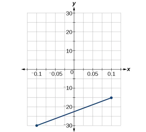 graph where the function's slope is 75 and y-intercept is –22.5