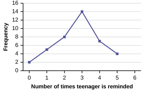 A line graph showing the number of times a teenager needs to be reminded to do chores on the x-axis and frequency on the y-axis.