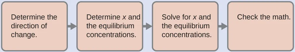 Four boxes are shown side by side, with three right facing arrows connecting them. The first box contains the text “Determine the direction of change.” The second box contains the text “Determine x and the equilibrium concentrations.” The third box contains the text “Solve for x and the equilibrium concentrations.” The fourth box contains the text “Check the math.”