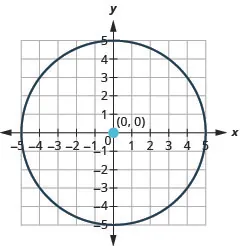 This graph shows circle with center at (0, 0) and a radius of 5.