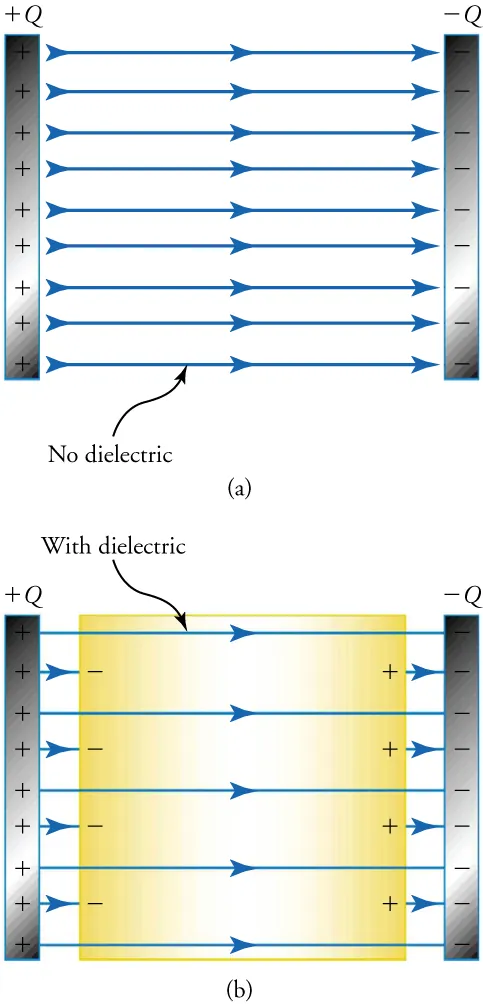 This figure has two panels. The upper panel shows two parallel strips in vertical orientation. The strip on the left has a series of plus signs and is labeled “plus Q”. The strip on the right has a series of minus signs and is labeled “minus Q”. Between the strips is a series of horizontal arrows pointing from left to right, and below the arrows is a label that says “No dielectric”. The lower panel shows two similar strips, with the strip on the left containing plus signs and labeled “plus Q”, and the one on the right containing minus signs and labeled “minus Q”. Between the strips is a rectangle labeled “With dielectric”, with a few minus signs along its left edge and a few plus signs along its right edge. Also, between the strips are several long arrows pointing rightward and going from the left strip to the right one. In addition, a series of short, rightward pointing arrows lie between the left strip and the rectangle and between the rectangle and the right strip.