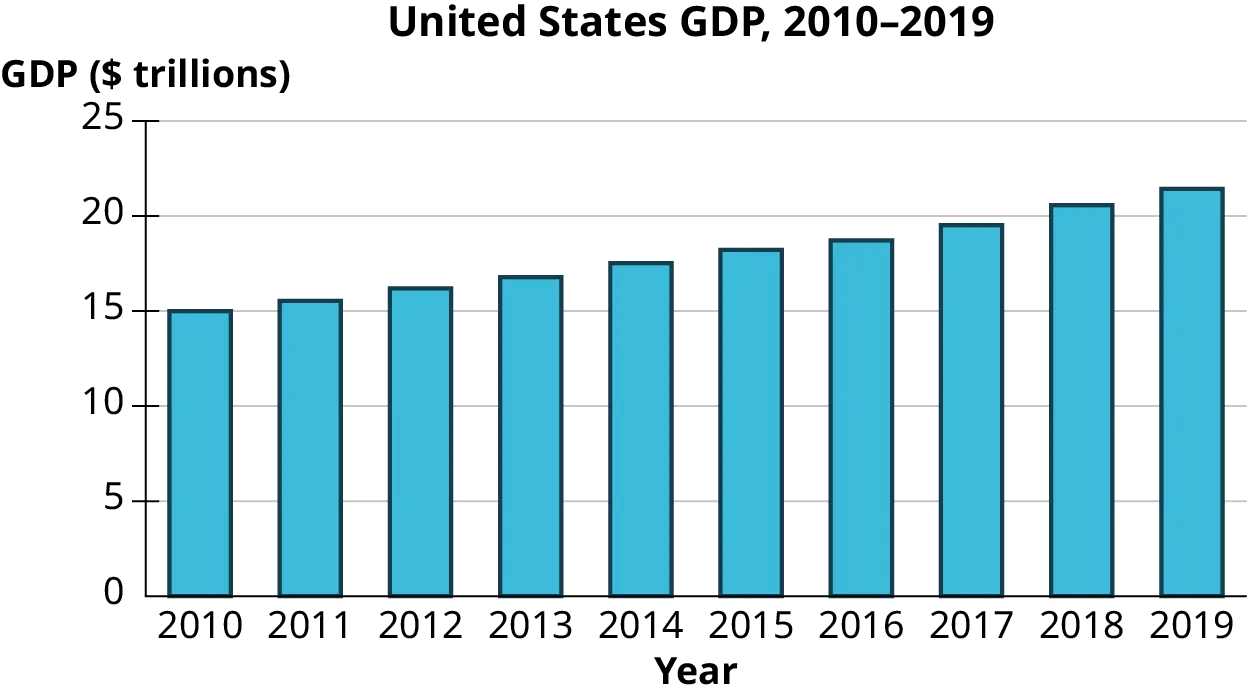 A bar graph titled, Unites States GDP, 2010 to 2019. The horizontal axis representing the year ranges from 2010 to 2019, in increments of 1. The vertical axis represents GDP in trillion dollars. The bar graph infers the following data. 2010: 15. 2011: 15.5. 2012: 16. 2013: 17. 2014: 17.5. 2015: 18. 2016: 19. 2017: 19.5. 2018: 20.5. 2019: 21. Note: all values are approximate.
