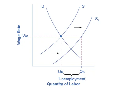 This graph represents the initial scenario outlined by the question. There is one downward sloping demand curve and two upward sloping supply curves. Line We intersects with line Qe at the same point where the demand curve intersects with supply curve S sub 1.