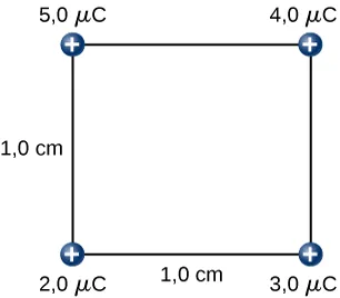 Rysunek przedstawia kwadrat o boku długości 1,0 cm i czterech ładunkach (2.0µC, 3.0µC, 4.0µC and 5.0µC) umieszczonych na czterech wierzchołkach. 