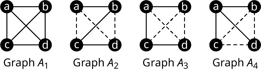 Four graphs. Graph A 1 has four vertices: a, b, c, and d. The edges are a b, b d, d c, c a, a d, and b c. Graph A 2 has four vertices: a, b, c, and d. The edges are a b, b c, and c d. Graph A 3 has four vertices: a, b, c, and d. The edges are a b, a c, and c d. Graph A 4 has four vertices: a, b, c, and d. The edges are a b, a c, and a d.