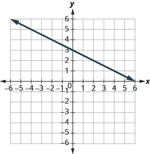 The figure shows a straight line on the x y- coordinate plane. The x- axis of the plane runs from negative 10 to 10. The y- axis of the planes runs from negative 10 to 10. The straight line goes through the points (negative 10, 8), (negative 8, 7), (negative 6, 6), (negative 4, 5), (negative 2, 4), (0, 3), (2, 2), (4, 1), (6, 0), (8, negative 1), and (10, negative 2).