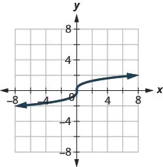 This figure shows a curved line from (negative 6, negative 2) up to the origin and then continuing up from there to (6, 2).
