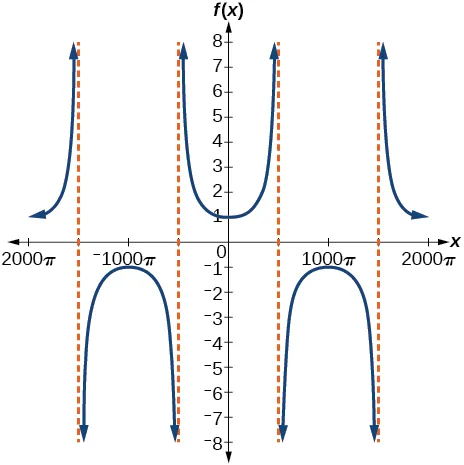 A graph of two periods of a modified secant function. Vertical asymptotes at multiples of 500pi.