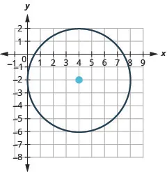 This graph shows circle with center at (4, negative 2) and a radius of 4.