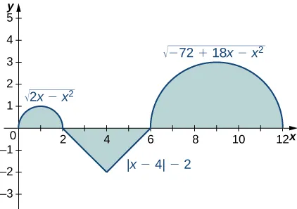 Gráfico con tres partes. La primera es la mitad superior de un círculo con centro en (1, 0) y radio 1, que corresponde a la función sqrt(2x - x^2) sobre [0,2]. El segundo es un triángulo con puntos extremos en (2, 0), (6, 0) y (4, -2), que corresponde a la función |x-4| - 2 sobre [2, 6]. La última es la mitad superior de un círculo con centro en (9, 0) y radio 3, que corresponde a la función sqrt(-72 + 18x - x^2) sobre [6,12]. Los tres están sombreados.
