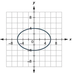 This graph shows an ellipse with center (0, 0), vertices (6, 0) and (negative 6, 0) and endpoints of minor axis (0, 4) and (0, negative 4).