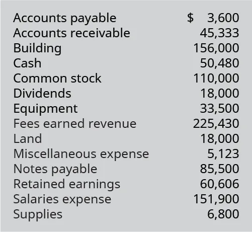 Accounts payable $3,600; Accounts receivable 45,333; Building 156,000; Cash 50,480; Common stock 110,000; Dividends 18,000; Equipment 33,500; Fees earned revenue 225,430; Land 18,000; Miscellaneous expense 5,123; Notes payable 85,500; Retained earnings 60,606; Salaries expense 151,900; Supplies 6,800.