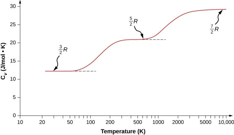A graph of the molar heat capacity C V in joules per mole Kelvin as a function of temperature in Kelvin. The horizontal scale is logarithmic and extends from 10 to 10,000. The vertical scale is linear and extends from 10 to 30. The graph shows three steps. The first extends from about 20 K to 50 K at a constant value of about 12.5 Joules per Mole Kelvin. This step is labeled three halves R. The graph rises gradually to another step that extends from about 300 K to about 500 K at a constant value of about 20 Joules per Mole Kelvin. This step is labeled five halves R. The graph again rises gradually and flattens to start a third step at around 3000 K at a constant value of just under 30 Joules per Mole Kelvin. This step is labeled seven halves R.