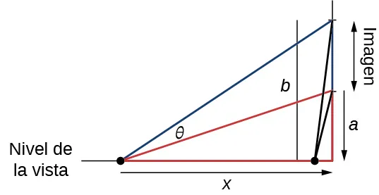 Se marca un punto a la altura de los ojos, y a partir de este punto se hace un triángulo rectángulo con lado adyacente de longitud x y lado opuesto de longitud a, que es la longitud desde la parte inferior del cuadro hasta el nivel de los ojos. A partir del punto marcado a la altura de los ojos se hace un segundo triángulo rectángulo, cuyo lado adyacente es x y el otro lado es la longitud b, que es la altura del cuadro. El ángulo entre las dos hipotenusas está marcado como θ.