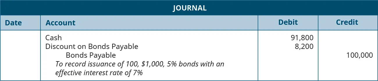 Journal entry: debit Cash 91,800, debit Discount on Bonds Payable 8,200, and credit Bonds Payable 100,000. Explanation: “To record issuance of 100, $1,000, 5 percent bonds with an effective interest rate of 7 percent.”