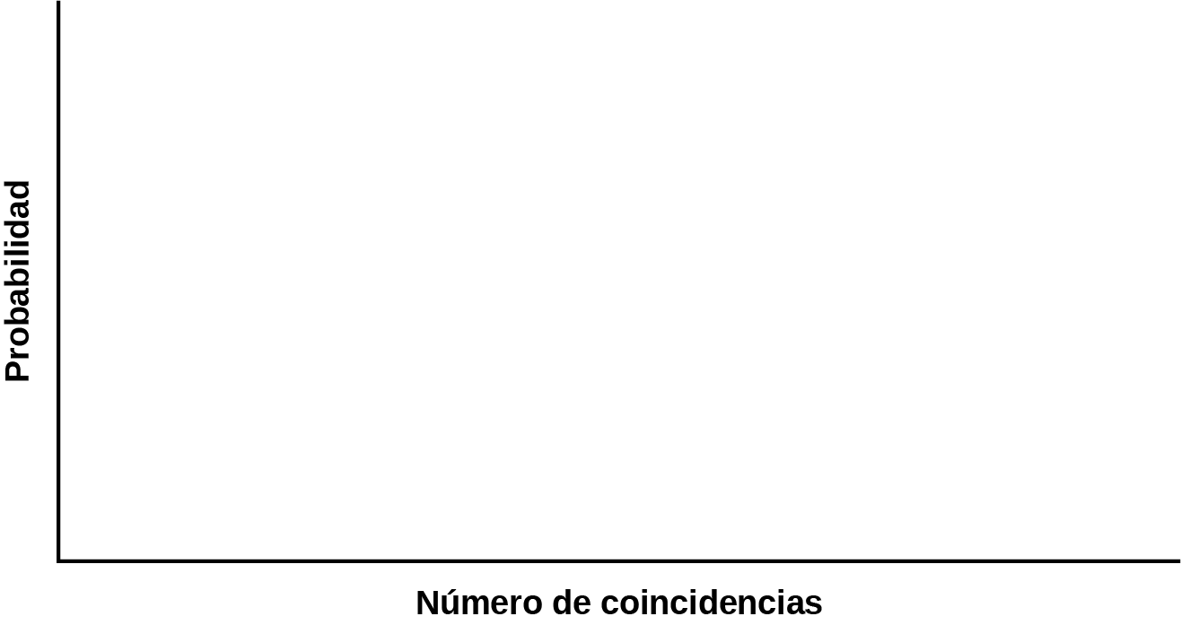 Esta es una plantilla de gráfico en blanco. El eje x se identifica como número de diamantes. El eje y está identificado como probabilidad.